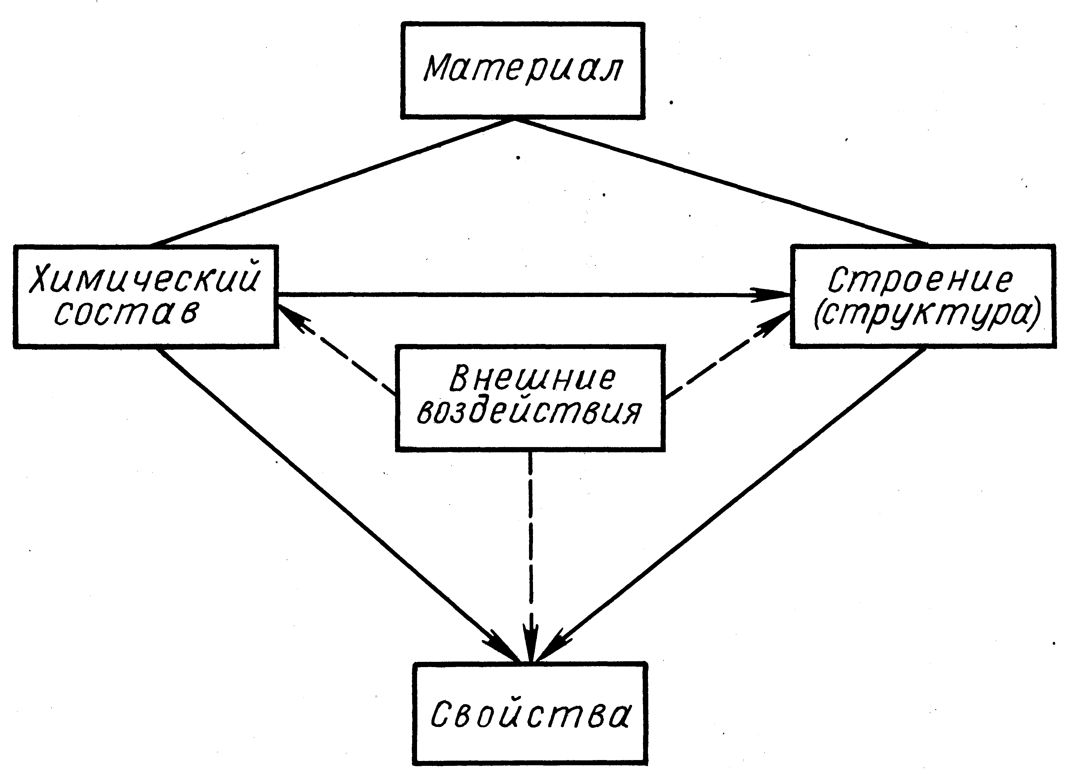Составить схему дисциплина. Материаловедение практическая работа 1. Структура материала.