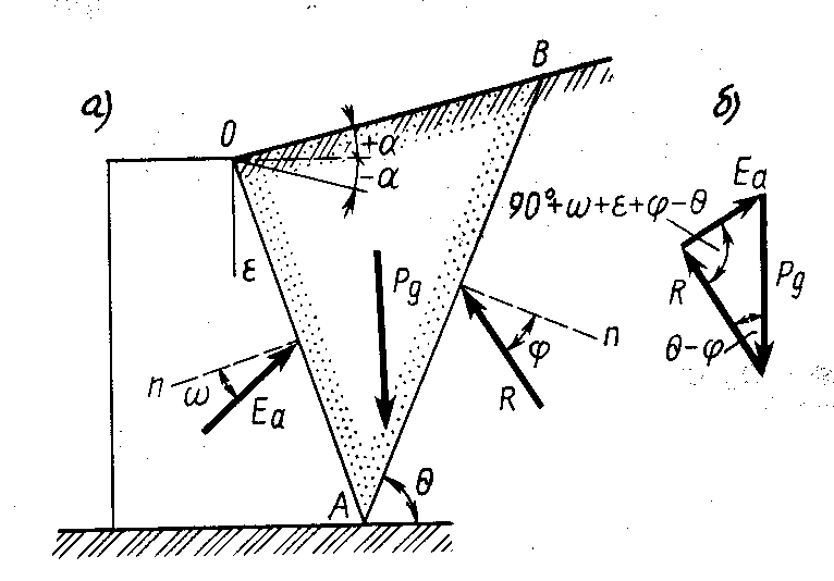 призма обрушения грунта