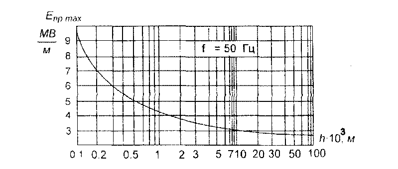 прочность воздуха