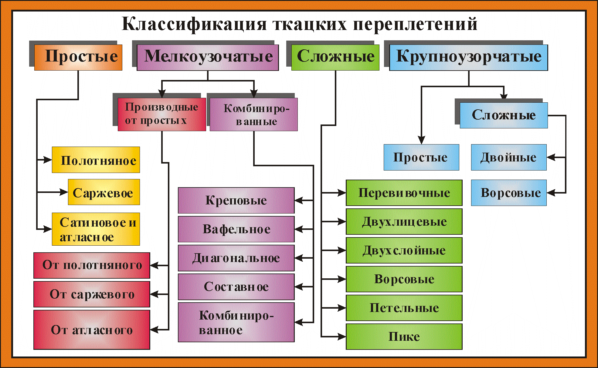 саржевое ткацкое переплетение. сложные переплетения тканей. саржевое переплетение 5 класс технология. ткацкие переплетения. разные фактуры ткани.