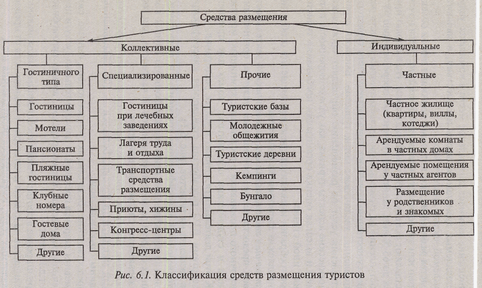 Национальные средства размещения. Классификация гостиниц схема. Классификация видов туризма схема. Классификация средств размещения таблица. Классификация средств размещения туристов.