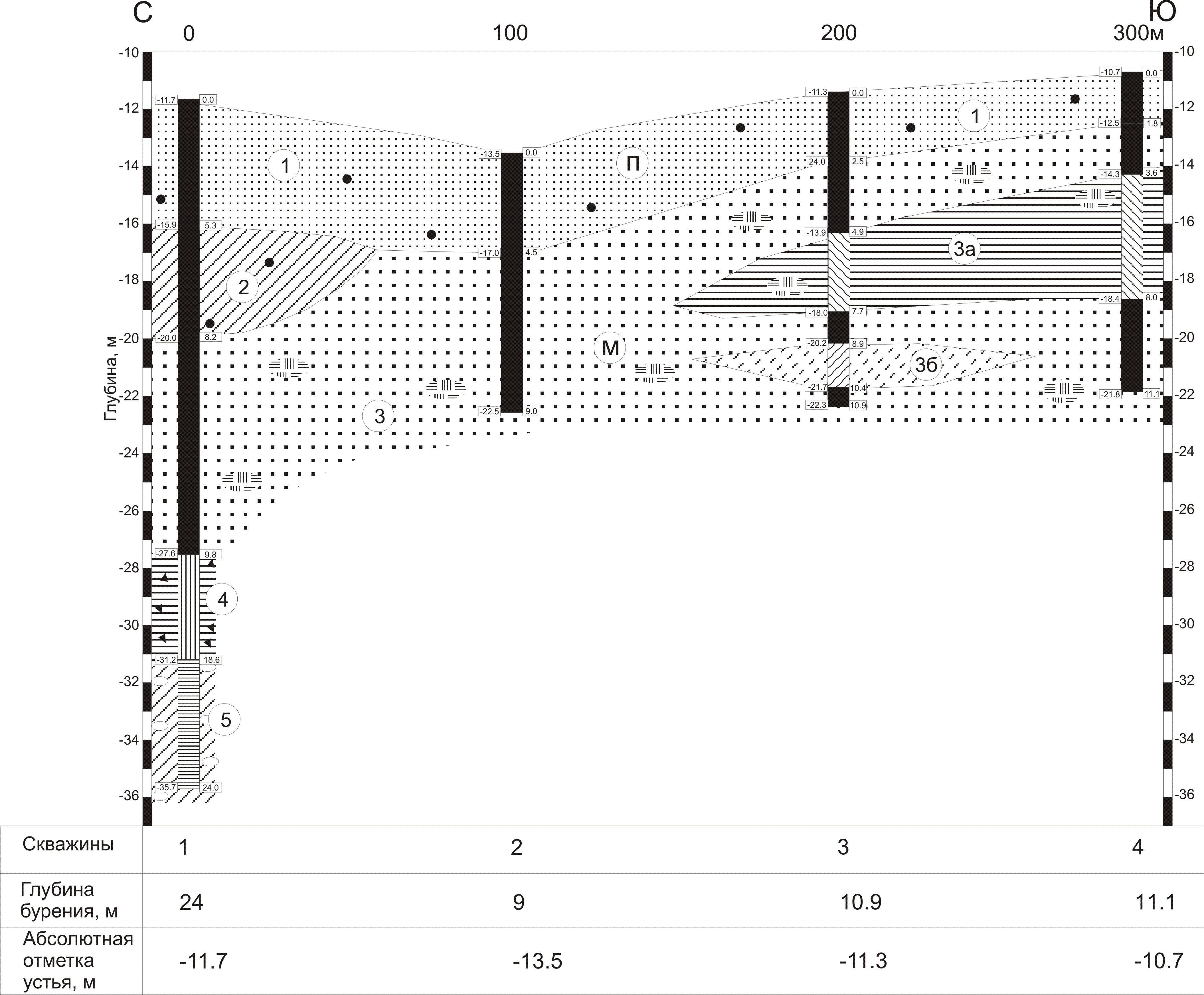 Абсолютная отметка устья скважины что это такое