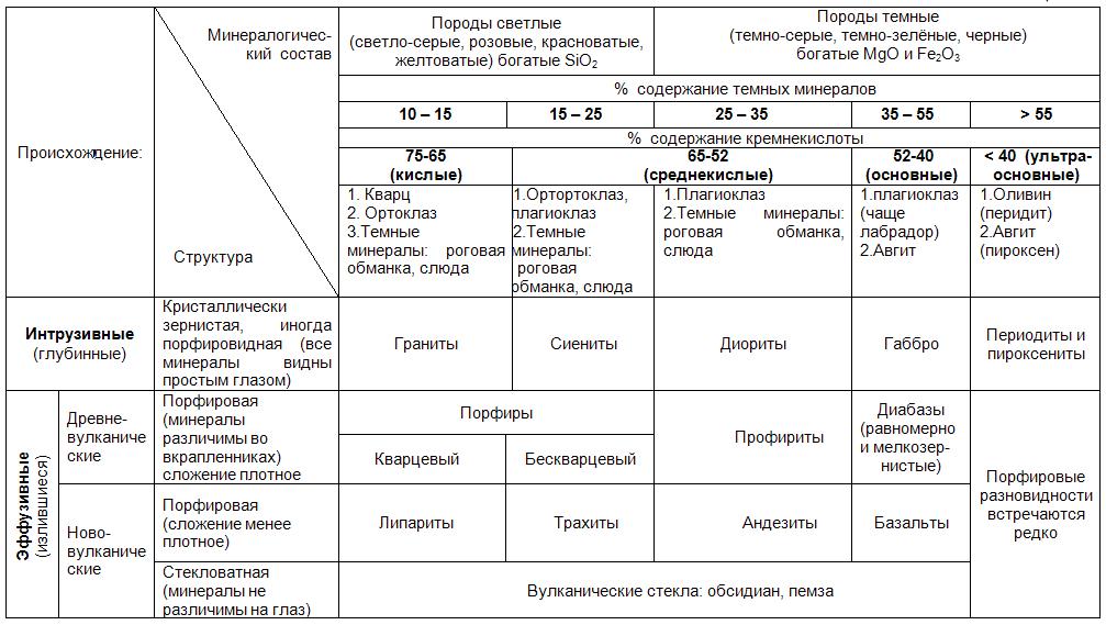 Осадочные породы таблица. Магматические горные породы таблица. Классификация магматических горных пород. Систематика магматических горных пород. Состав магматических горных пород таблица.