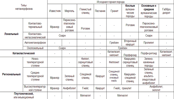 Осадочные породы таблица. Классификация метаморфических горных пород таблица. Метаморфические горные породы таблица. Структура магматических горных пород таблица. Структуры осадочных пород таблица.