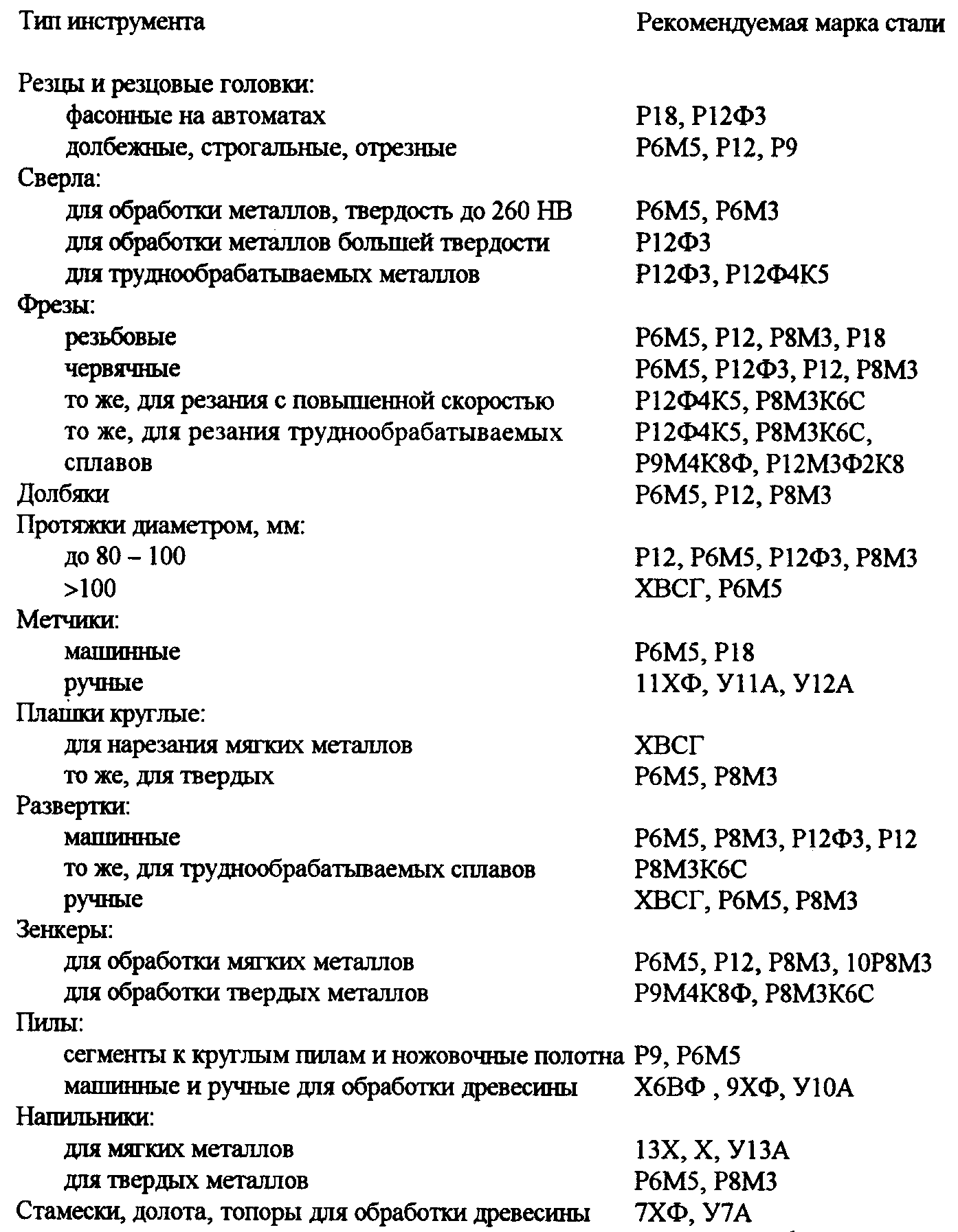Р12 сталь расшифровка. Быстрорежущая сталь р6м5 состав. Быстрорежущая сталь р6м5 расшифровка. Марка стали у10г расшифровка. Марки порошковых сталей.