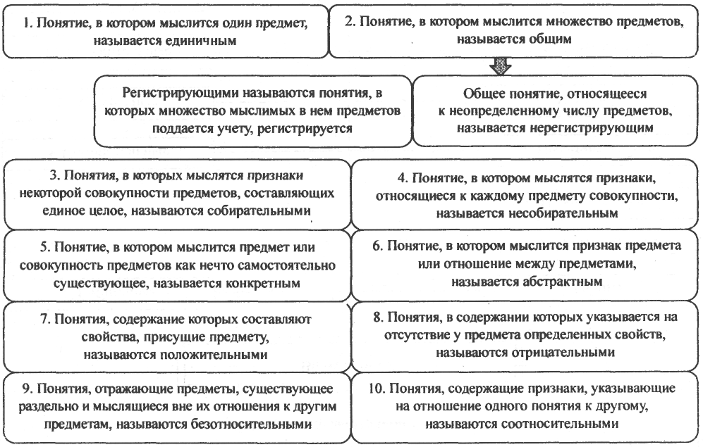 Понятия общее нерегистрирующее положительное. Характеристика понятий в логике примеры. конкретные понятия в логике примеры. безотносительное понятие. положительное понятие в логике.