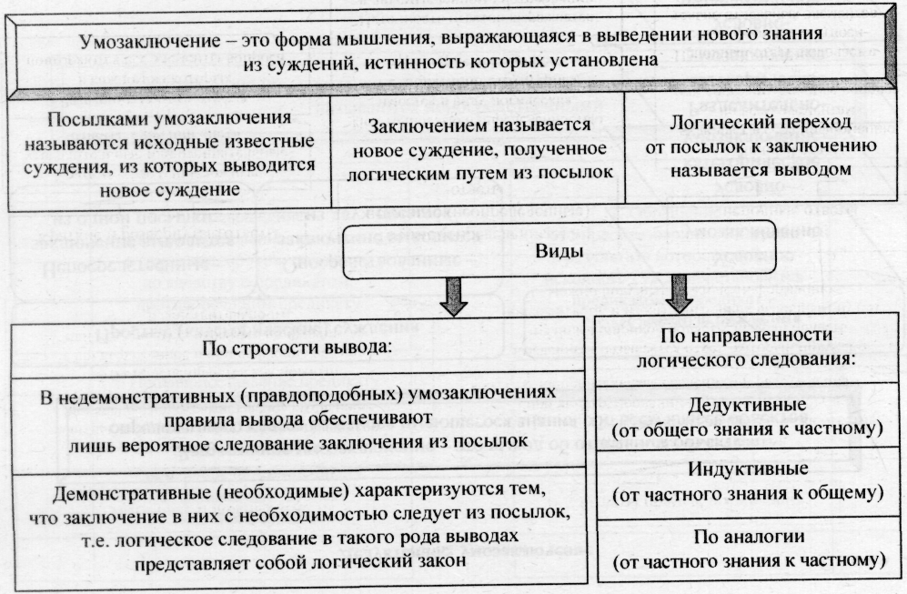 Какие бывают умозаключения. Типы логических умозаключений. Какие бывают умозаключения. Какие бывают умозаключения. Определите вид умозаключения.