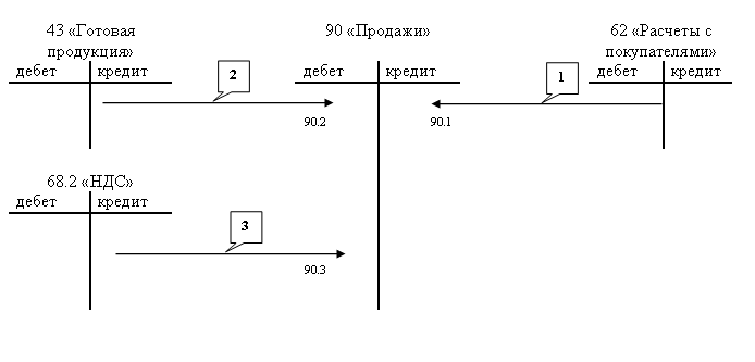 Ответы Mail.ru: Составить проводки. Приняты основные средства от от учредителей
