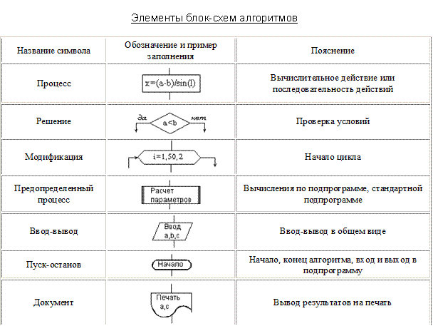 Определите результат действия алгоритма. Способы записи алгоритмов блок-схемы. Блок схема на алгоритмическом языке. Основные компоненты блок схем. Структурные элементы блок схем.