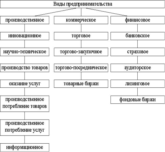 Практические по предпринимательской деятельности. Виды организации предпринимательской деятельности схема. Виды и формы предпринимательской деятельности схемы. Схема производственной предпринимательской деятельности. Составить схему «формы и виды предпринимательской деятельности»..