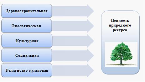 ценности природных ресурсов