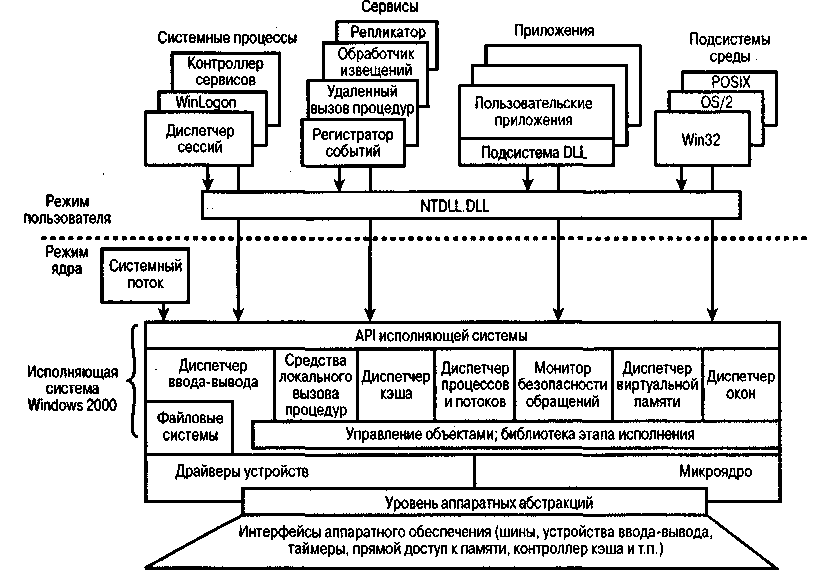 Модели операционных систем ядро операционной системы. Блок-схема ядра операционной системы. структура ос схема. архитектура ос. структура операционной системы windows.