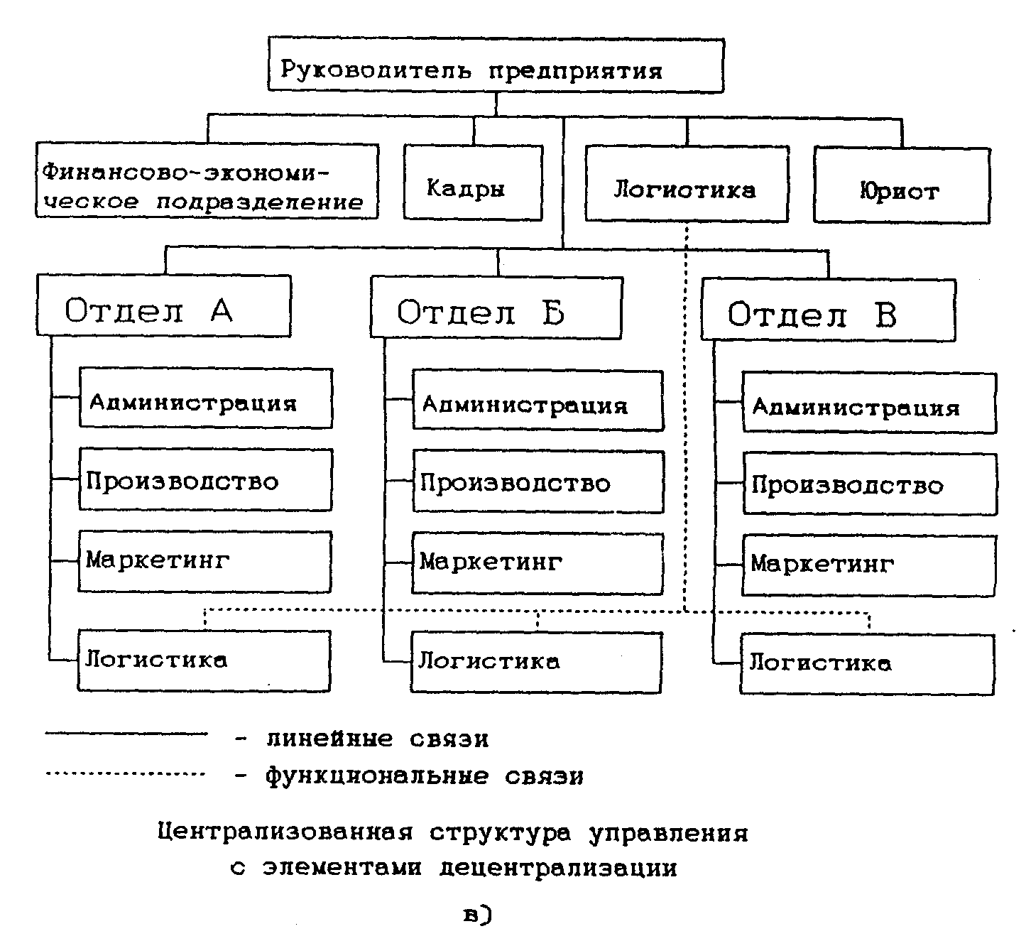 Логистическая структура организации