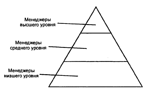 Функции и уровни менеджеров. Уровни менеджмента. менеджер низшего звена. менеджер первого уровня. функции менеджера среднего звена.