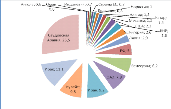 Рейтинг стран по добыче нефти. Мировым лидером по добыче нефти является. Страны лидеры по добыче каменного угля. Страны лидеры по добыче нефти в мире. Какая страна является лидером по добыче природного газа.