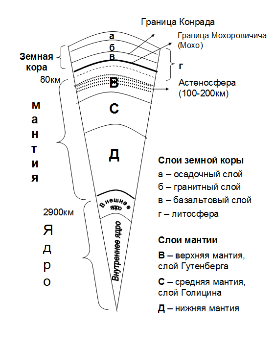 Граница между слоями. Строение земли граница мохоровичича. граница мохо. граница конрада. граница мохоровичича это в геологии.