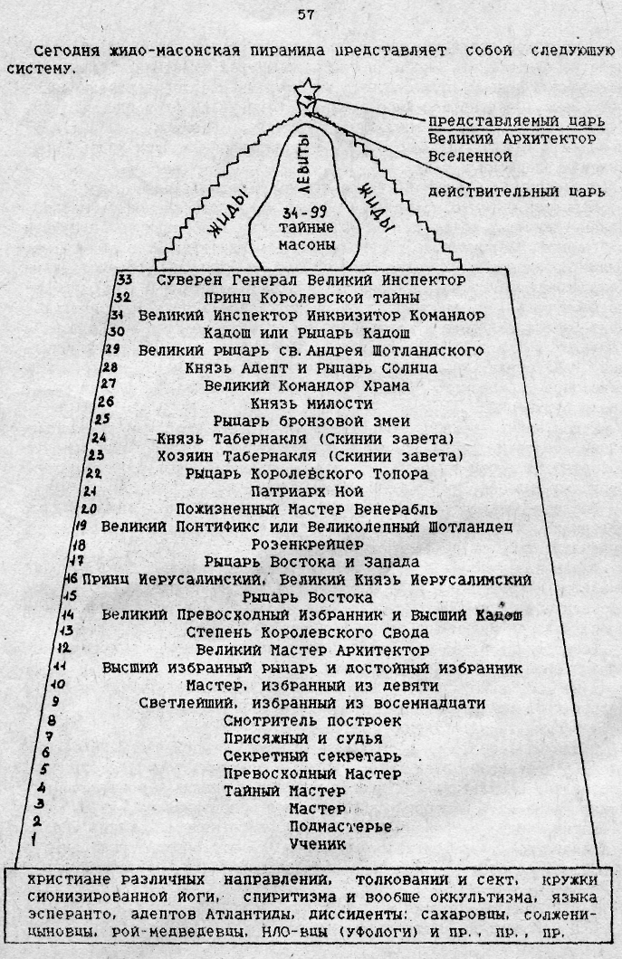 Масон значение. Структура масонства иерархия. Ступени масонства степени посвящения. Пирамида масонов. Схема масонской иерархической пирамиды.