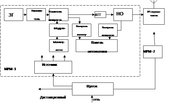 Радиостанция приводная автоматизированная "пар-10с". Пар-10ма (аэродромная приводная рация). Функции пар 10. Функции пар 10. Приводная аэродромная радиостанция пар.