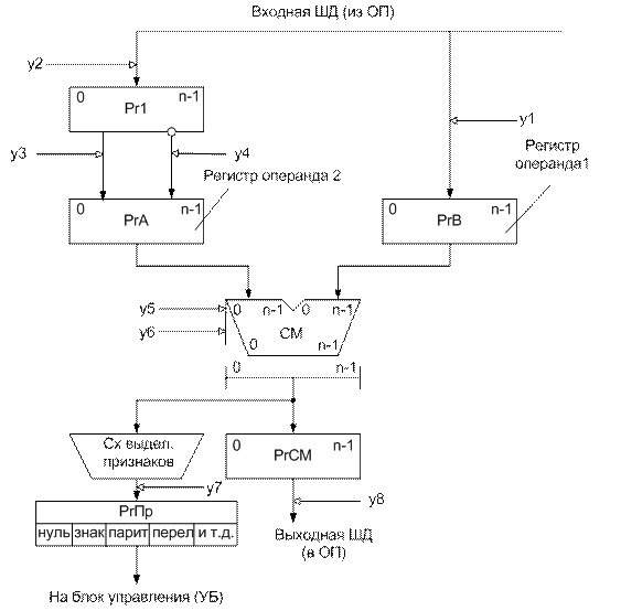 Схема сложения чисел. Структурная схема устройства умножения двоичных чисел. Алу для умножения чисел с плавающей запятой. Структурная схема алу для сложения чисел с плавающей запятой. Устройство умножения двоичных чисел схема.