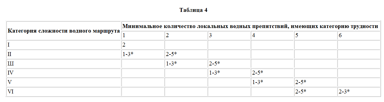 Методика категорирования маршрутов. Категория сложности маршрута в туризме. Категории маршрутов. Методика категорирования маршрутов. Методика категорирования маршрутов.