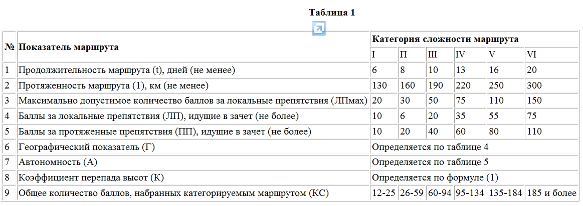 Методика категорирования маршрутов. Категорирование объектов транспортной инфраструктуры. Методика категорирования пешеходного маршрута 2021. Объекты транспортной инфраструктуры. Категорирование пешеходных походов.