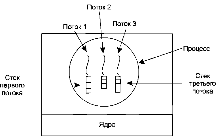 Классификация потоков в процессоре. Реализация потоков в ос. Классическая модель потока. Ядра и потоки процессора. 1 ядро 1 поток.
