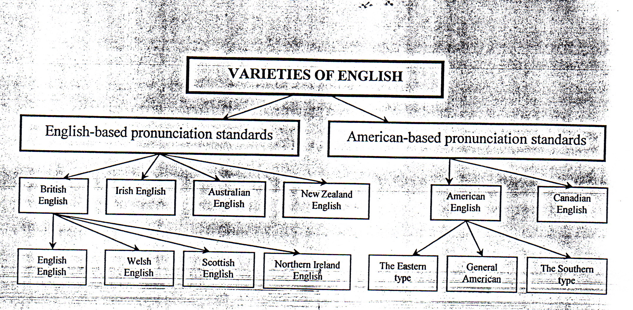 English language varieties. English language varieties. English language varieties. Variants of english language. Британский вариант английского языка.