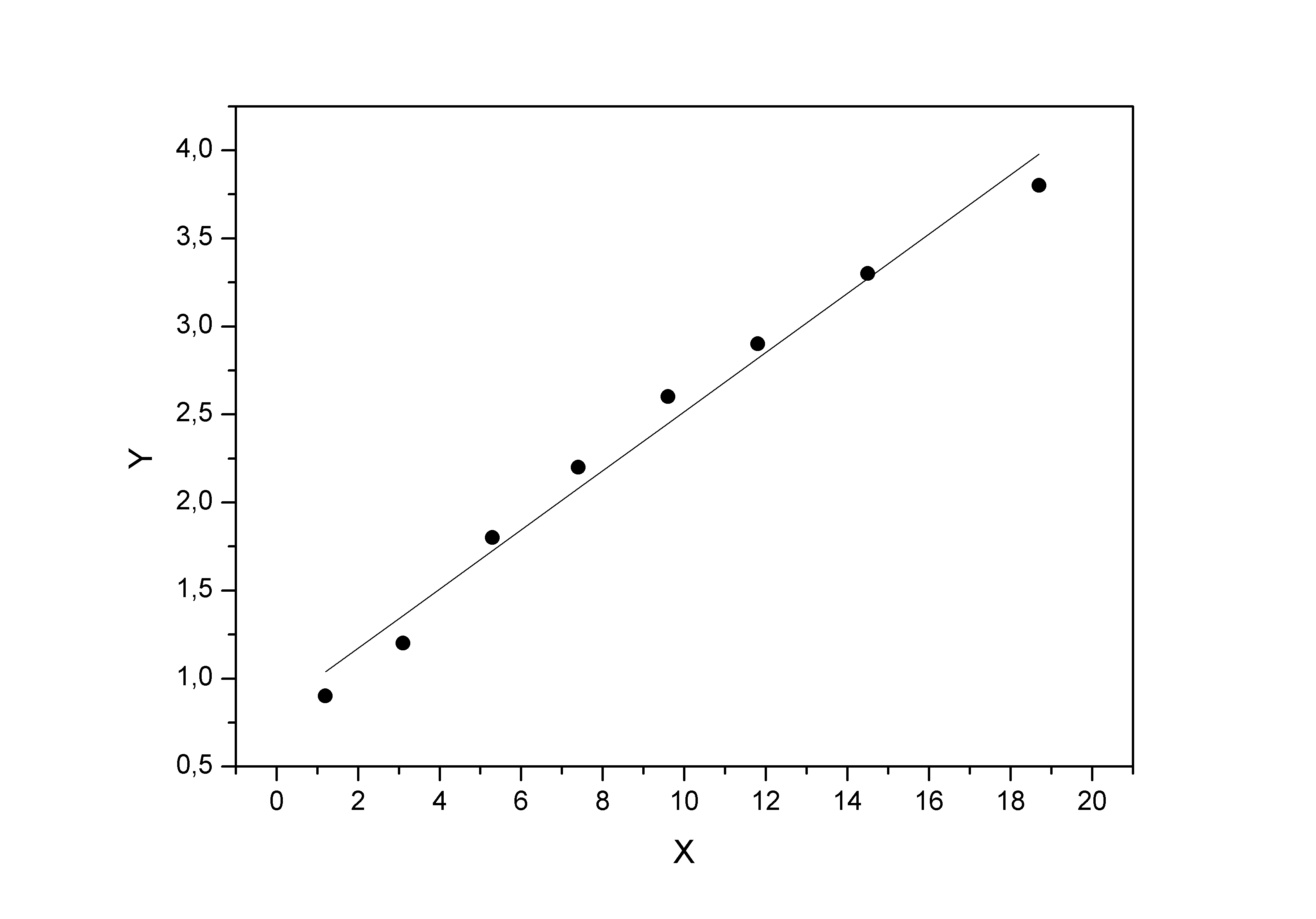 Линейная регрессия график
