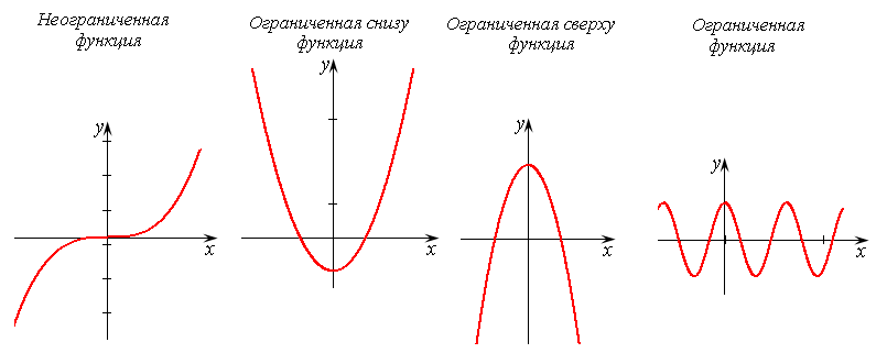 График снизу. Неограниченная функция примеры. Функция ограничена сверху и снизу примеры. Функция ограниченная сверху и снизу. Ограниченные и неограниченные функции.