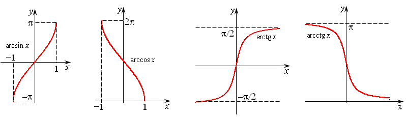 Графики функций арксинус арккосинус. Графики тригонометрических функций арктангенс. Арксинус арккосинус арктангенс арккотангенс числа. Отношение синуса к арксинусу. Функция арксинуса и арккосинуса.