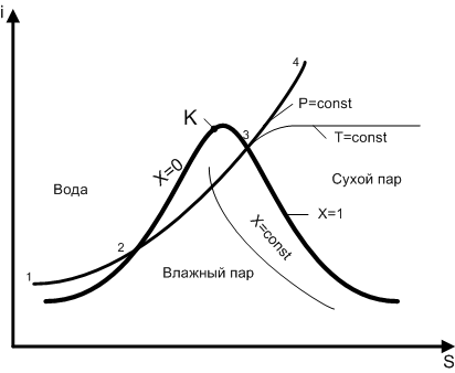 H s диаграмма для водяного пара. влажный сухой насыщенный и перегретый пар. оцените степень сухости перегретого пара. сухой и влажный насыщенный пар. Pv и ts диаграммы водяного пара.