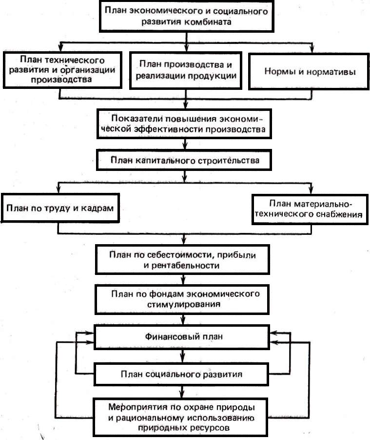 План технического развития и организации производства. План развития производства. План развития компании на год. Стратегический план развития бизнеса. План технического развития производства.