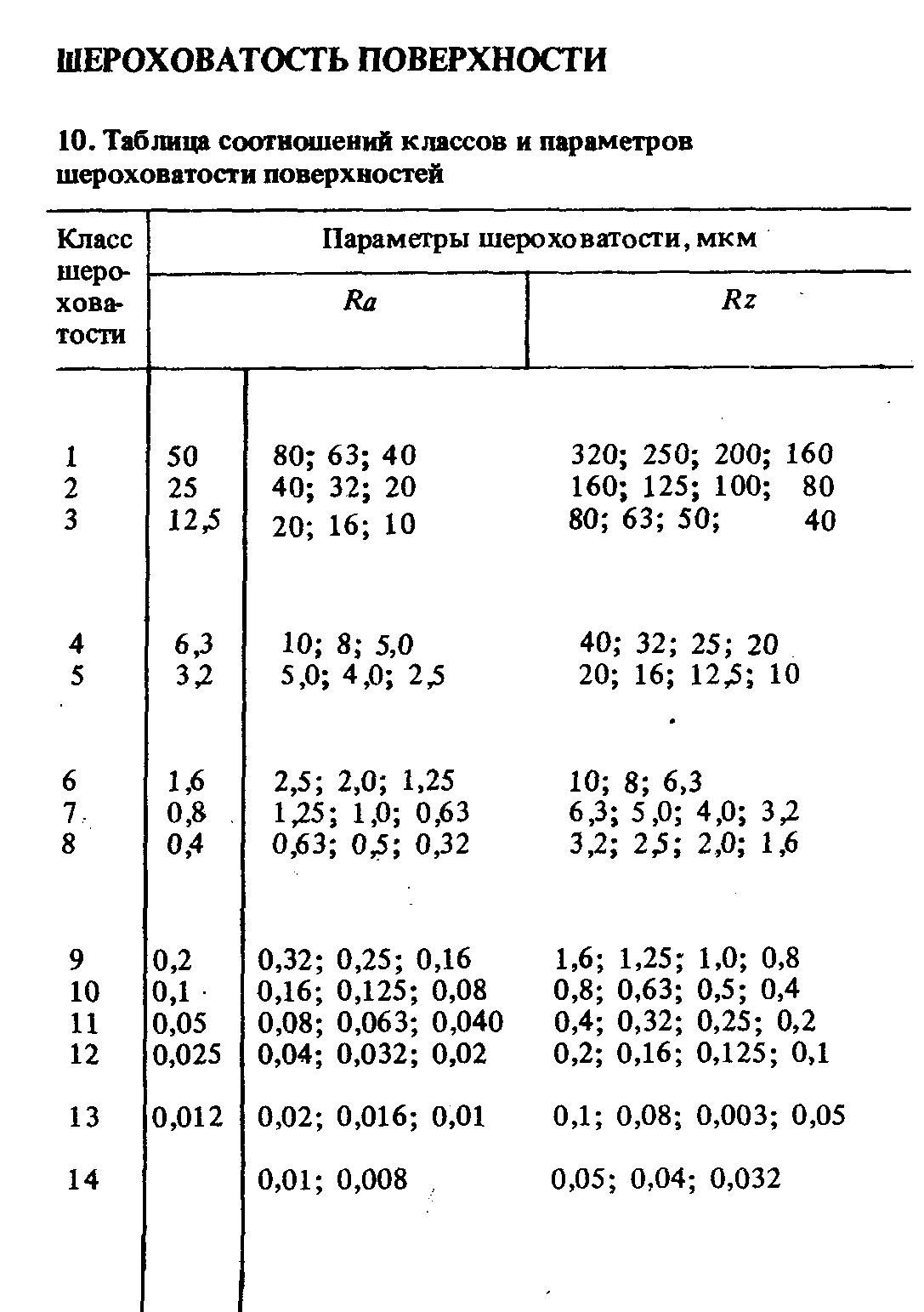 Rz шероховатость таблица. Чистота поверхности шероховатость RZ 20. Класс шероховатости RZ 80. Таблица классов шероховатости поверхности. Таблица соответствия шероховатости ra и RZ.