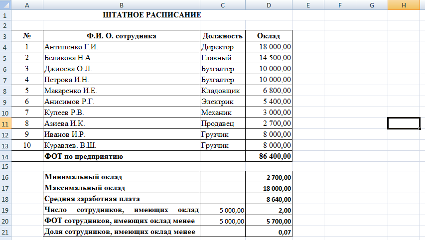 7 окладов. Штатное расписание фирмы excel. Штатное расписание сотруд. Штатное расписание таблица. Штатный список сотрудников образец.