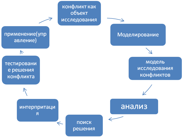 Анализ проблем моделирования. Анализ проблем моделирования