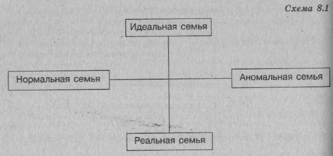 Идеальная схема. Нормальная семья. Идеальная семья схема. Модель идеальной семьи схема. Модель идеальной семьи Обществознание.