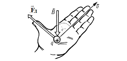 Определить направление силы лоренца на протон. Правило левой руки. Правило левой руки для Протона. Схема эксперимента ампер для получения силы Ампера.