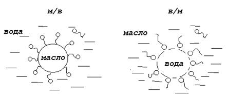 Эмульсия вода в масле. Структура эмульсии. Эмульсия масло в воде. Строение эмульсий. Эмульсия схема.
