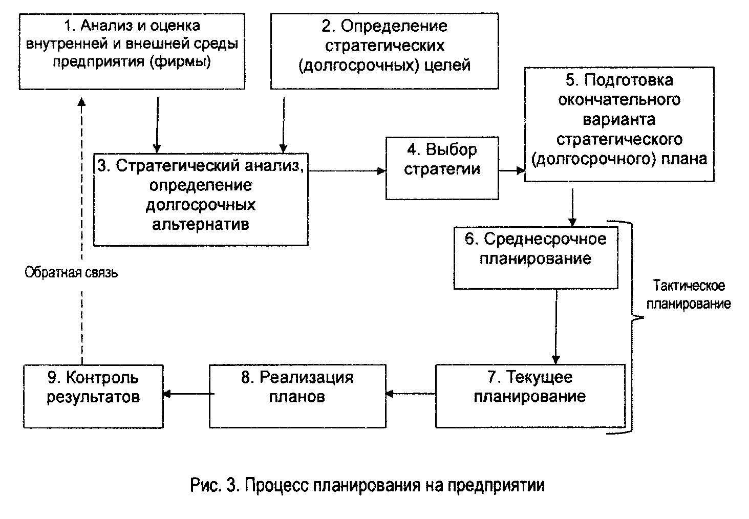 Модель организации определение