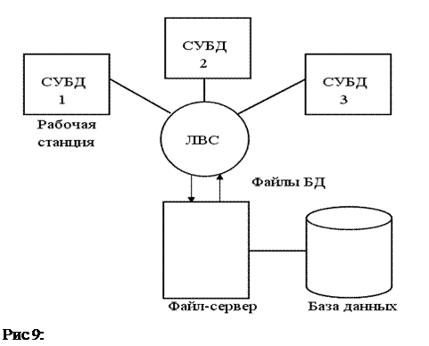 Организация систем управления базами данных. Файл серверная архитектура БД. Архитектура файл сервер базы данных. Клиент-серверная архитектура СУБД. Файл-серверные СУБД примеры.