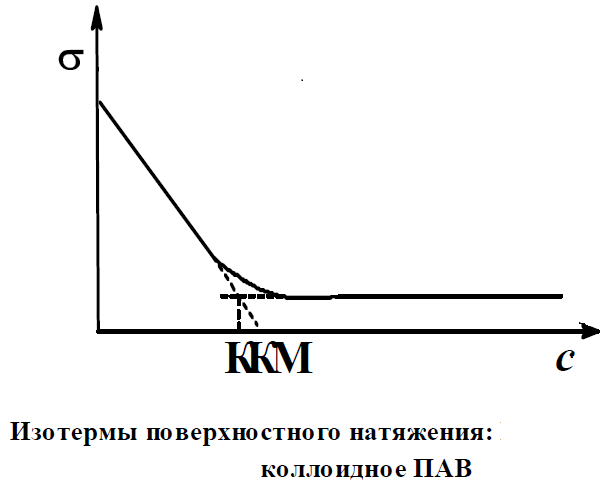Ккм определения. ККМ график. Критическая концентрация мицеллообразования методы ее определения. Коллоидные пав критическая концентрация мицеллообразования. Определение ККМ В растворах пав.