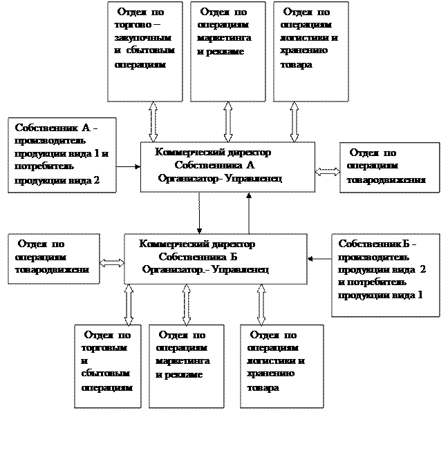 Анализ и построение организации