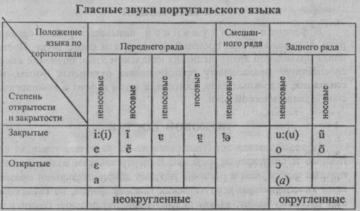 Схема освоения гласных и согласных фонем