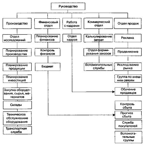 другие отделы