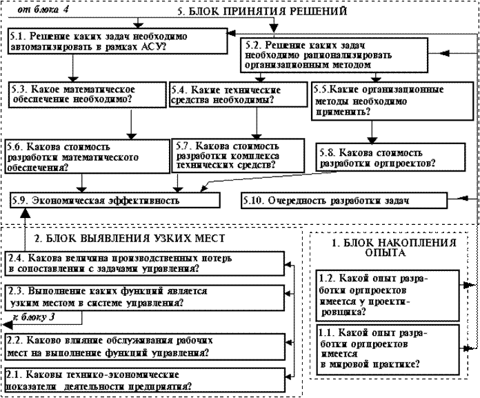 Социальное управление диагностика