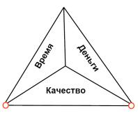 Треугольник ограничений проекта