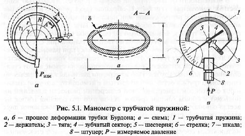 Схема манометра с трубчатой пружиной