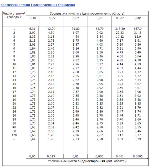 Число степеней свободы стьюдента. Таблица критических точек Стьюдента. Таблица распределения Стьюдента 0.68. Таблица точек распределения Стьюдента. Таблица критических точек распределения Стьюдента.