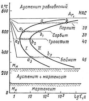 Как выглядит диаграмма изотермического распада аустенита