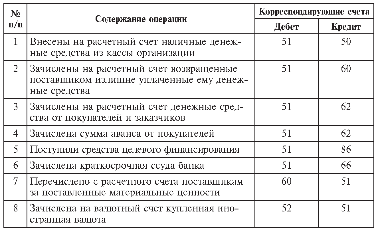 Основные операции поступление. Типовые проводки по учету денежных средств. Счета бухгалтерского учёта по учёту расчетно кассовых операций. Перечислена с расчетного счета заработная плата работникам. Типовые бухгалтерские проводки по учету денежных средств.